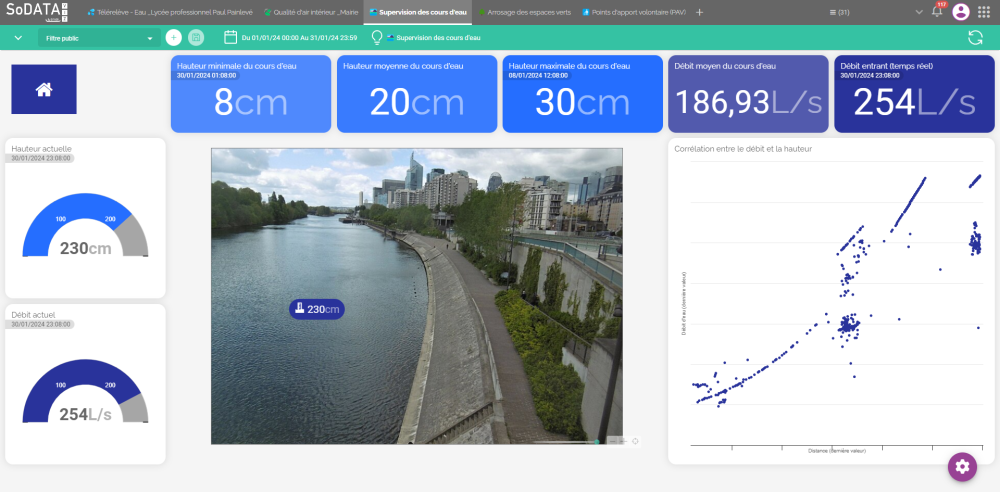 Monitoring des niveaux des cours d'eau