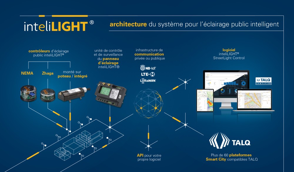 inteliLIGHT - Architecture du système.